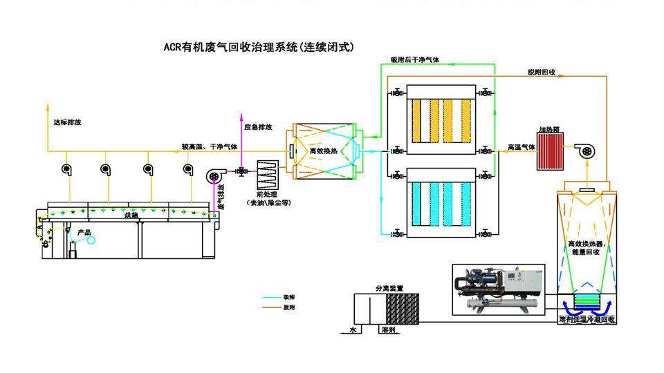 大風(fēng)量、中低濃度的有機廢氣的處理